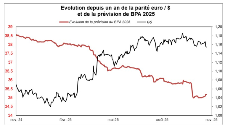 Source : Factset et Phiadvisor Valquant