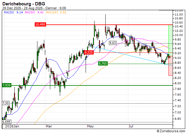 Derichebourg : Un niveau d'achat (4G68S)