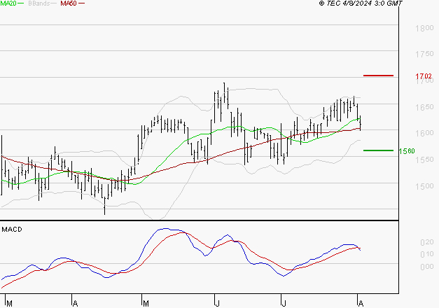 GETLINK : Une consolidation vers les supports est probable