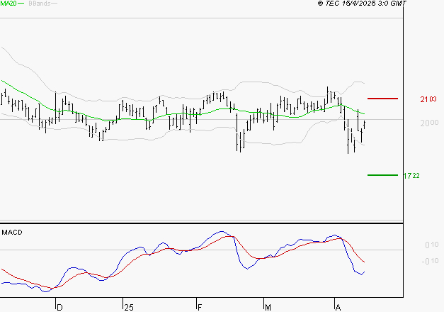 ICADE : Sous les résistances, une consolidation est probable