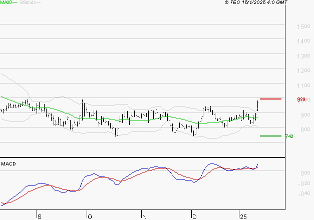FORVIA SE : Les signaux haussiers sont intacts