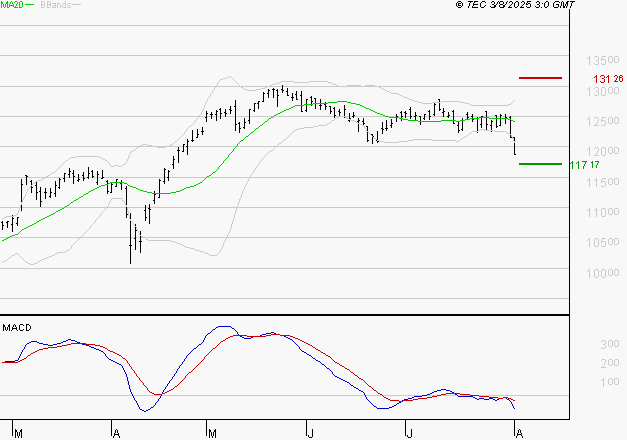 VINCI : La tendance baissière peut reprendre