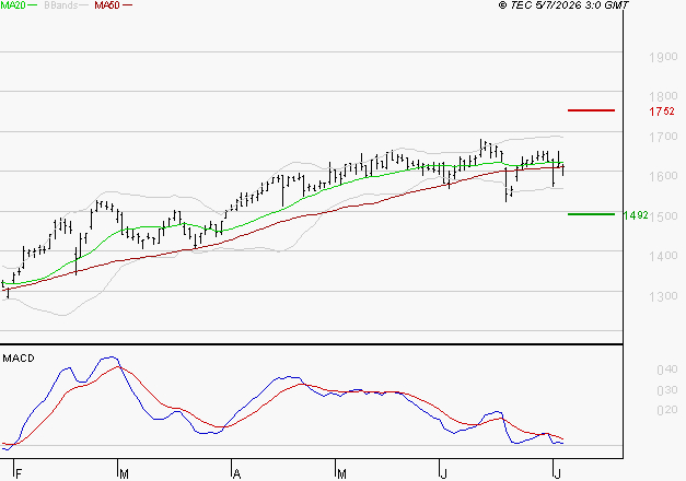 CARREFOUR SA : Une consolidation vers les supports est probable