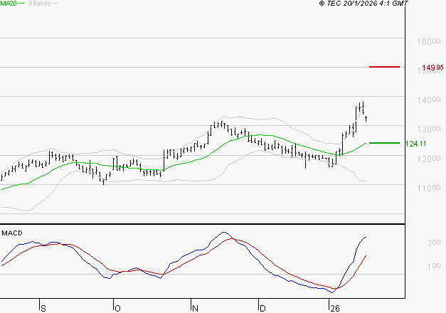 IPSEN : Le mouvement reste haussier