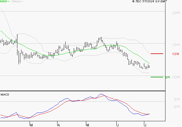 FAURECIA : Retour possible sur les supports