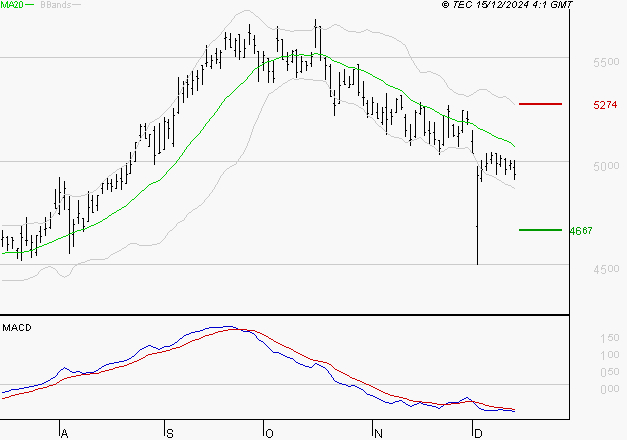 COVIVIO : Sous les résistances, une consolidation est probable