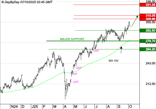 SAFRAN : Les cours progressent toujours
