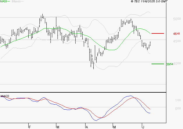 RENAULT SA : La tendance baissière peut reprendre