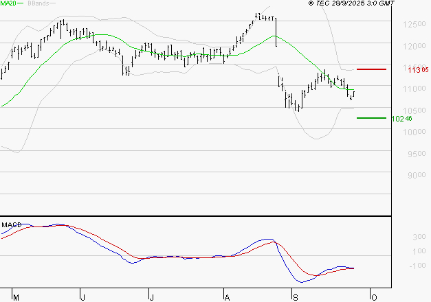 EIFFAGE : Attendre un test du support