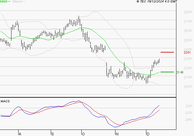 MICHELIN : Le mouvement reste haussier