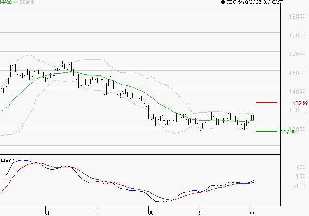 CAPGEMINI : L'analyse ne suggère pas de baisse à moyen terme