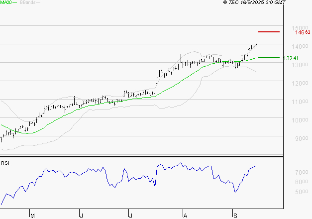 LEGRAND : Les résistances sont proches