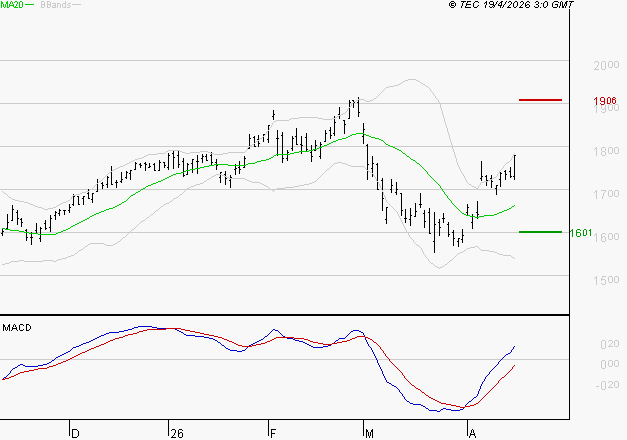 CREDIT AGRICOLE : Le mouvement reste haussier