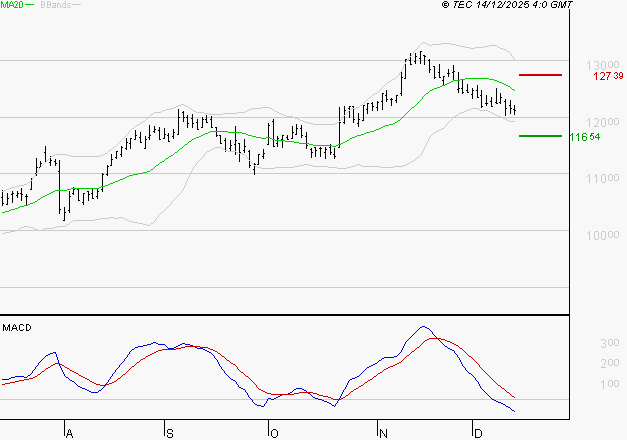 IPSEN : La tendance baissière peut reprendre