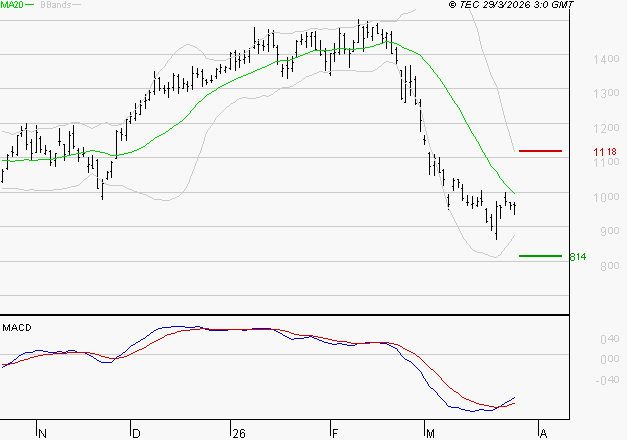 FORVIA SE : Attendre un test du support