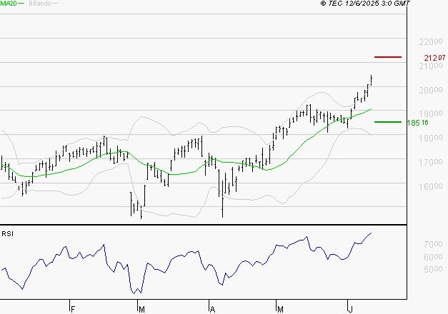 SOPRA : Risque de correction sous les résistances