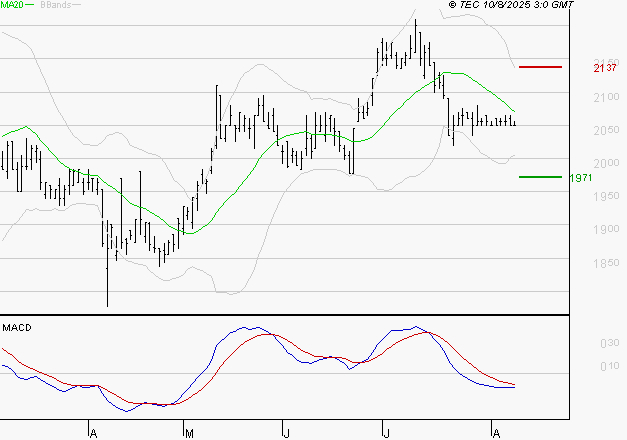LAGARDERE : Sous les résistances, une consolidation est probable