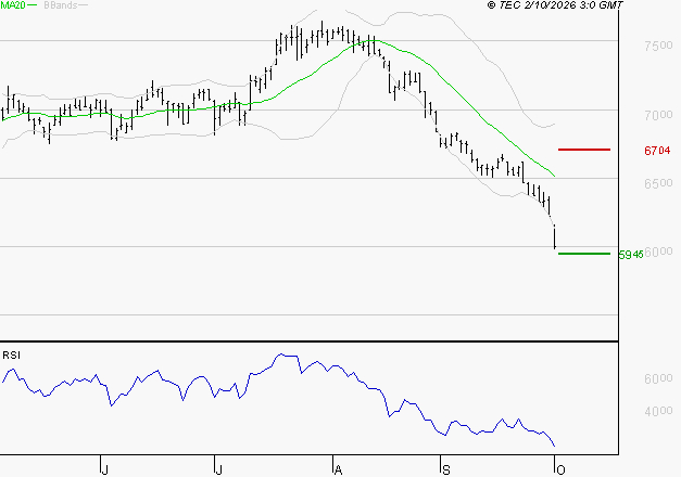 GECINA : Surveiller le comportement des cours sur les supports