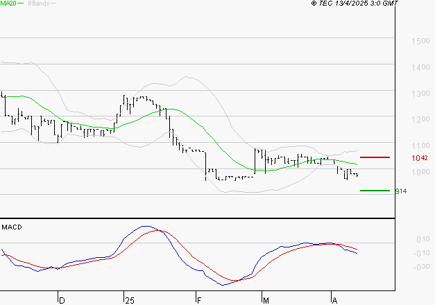RAMSAY GENERALE : Sous les résistances, une consolidation est probable