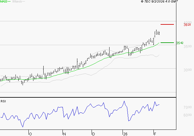 REXEL : Les résistances sont proches