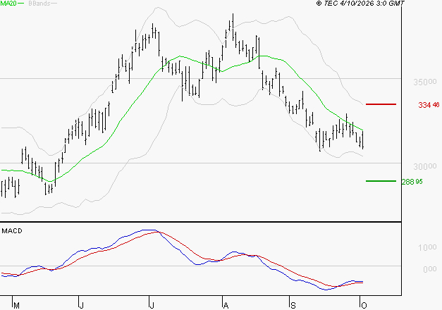 GE AEROSPACE : Retour possible sur les supports