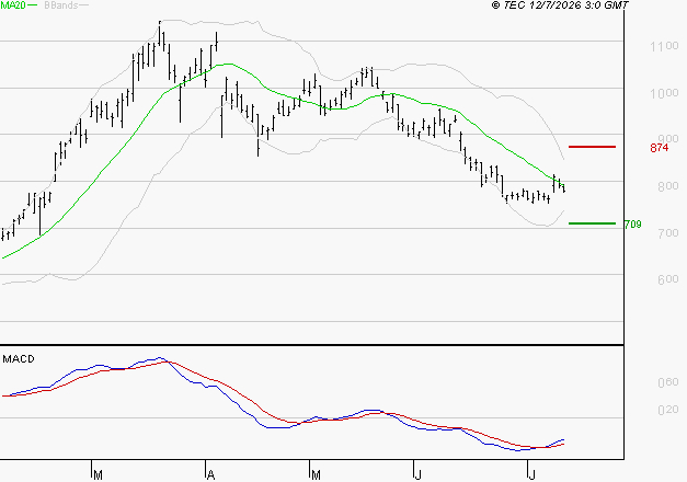 MAUREL ET PROM : Attendre un test du support