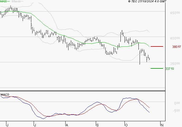 L'OREAL : Sous les résistances, une consolidation est probable