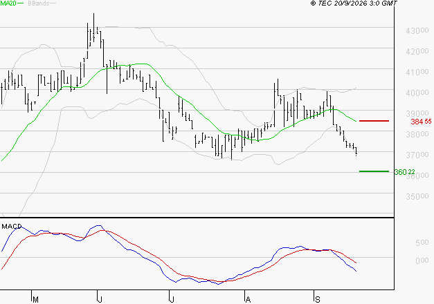 BURELLE : Sous les résistances, une consolidation est probable
