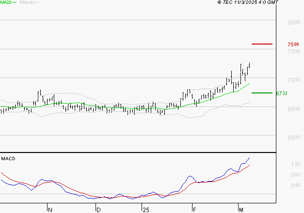 DANONE : Le mouvement reste haussier