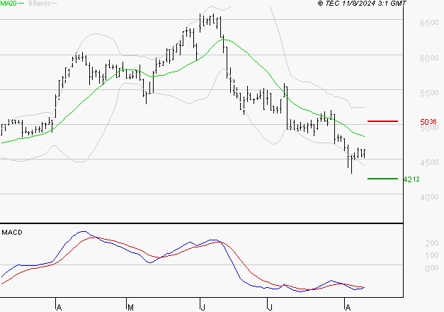 EQUASENS : Sous les résistances, une consolidation est probable