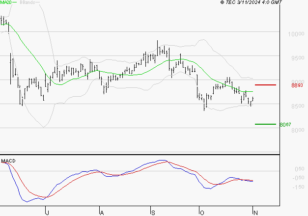 EIFFAGE : La tendance baissière peut reprendre