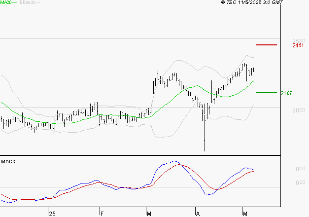 ELIS SA : Le mouvement reste haussier