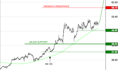 LISI : Les cours progressent encore