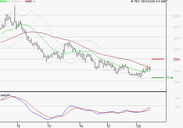 PERNOD RICARD : Retour possible sur les supports