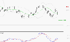 AXA : Attendre un test du support