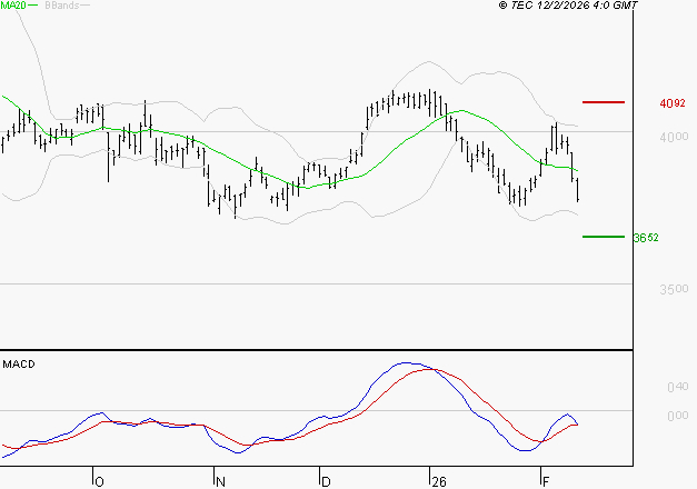 AXA : Attendre un test du support