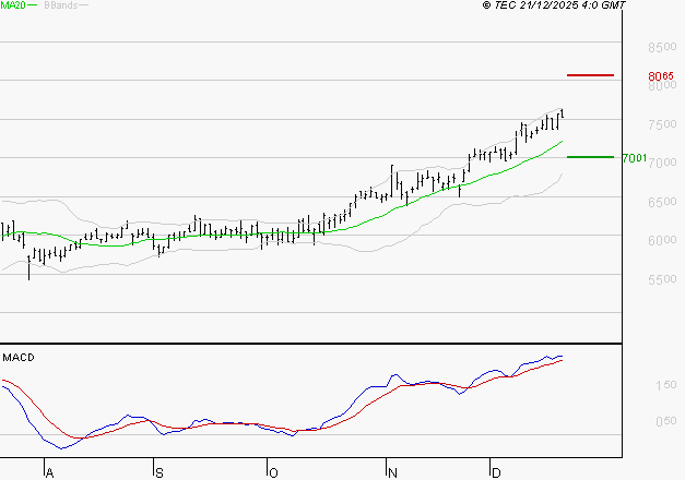 VICAT : Les signaux haussiers sont intacts