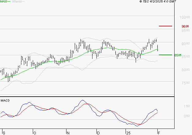 COMPAGNIE DE SAINT GOBAIN SA : Les cours sont à des niveaux intéressants