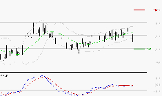 ELIOR : Une consolidation vers les supports est probable
