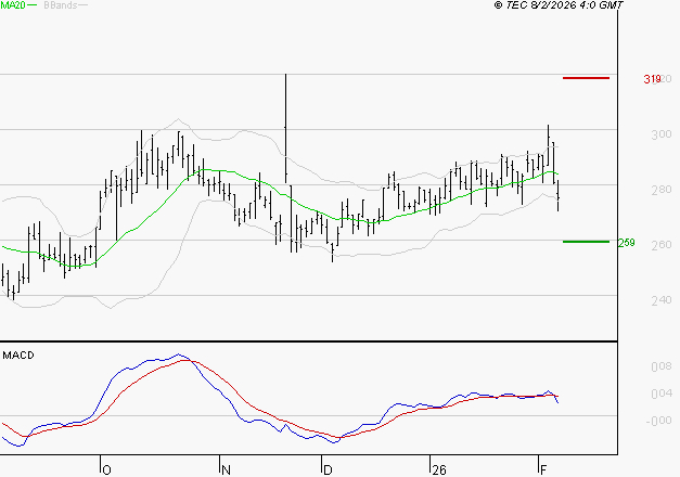 ELIOR : Une consolidation vers les supports est probable