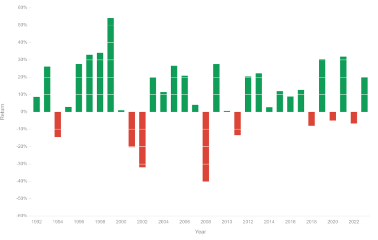 Sur les trente dernières années, le Cac 40 enregistre 22 performances positives contre 8 négatives.