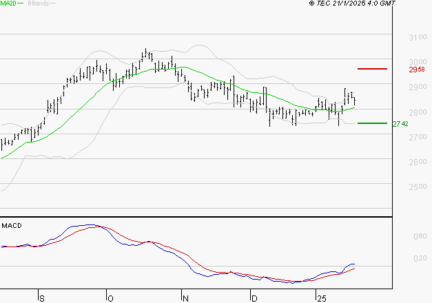 KLEPIERRE : Les signaux haussiers sont intacts