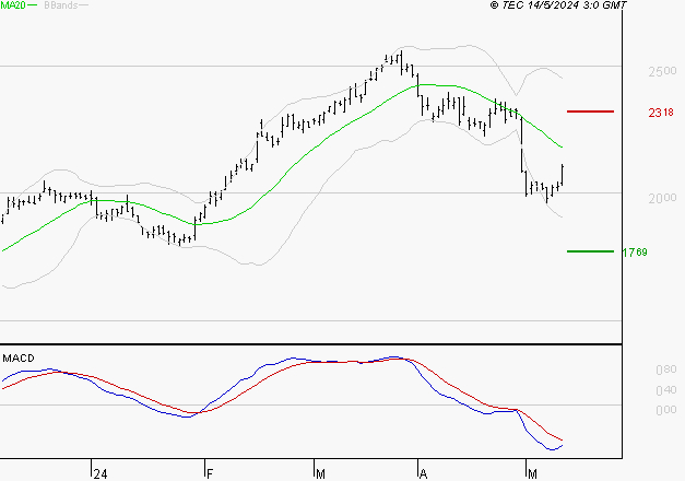 STELLANTIS (Milan) : Sous les résistances, une consolidation est probable