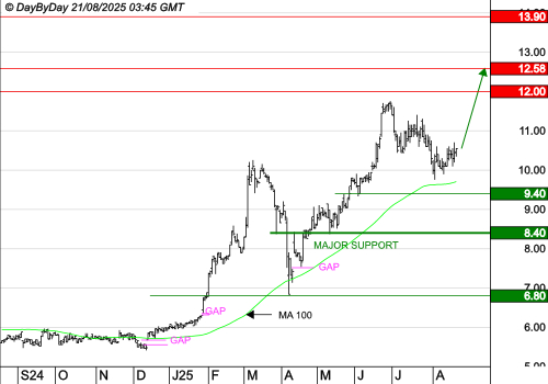 FIGEAC AERO : La tendance est haussière