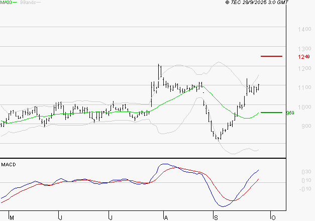 NEXITY : Les signaux haussiers sont intacts