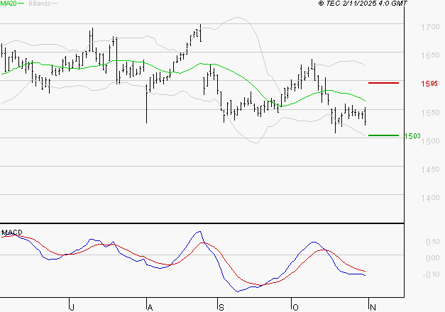 COFACE : La tendance baissière peut reprendre