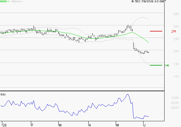 ELIOR : Baissier mais survendu