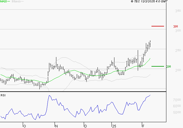 CLARIANE : Les résistances sont proches
