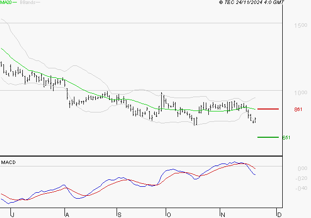 FORVIA SE : Sous les résistances, une consolidation est probable