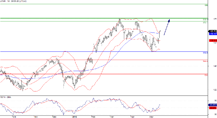 L'analyse technique de LVMH. (© Trading Central)